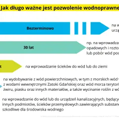 Pozwolenie wodnoprawne - Wymogi prawne dotyczące korzystania z wód