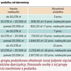 Jaki jest podatek od darowizny działki