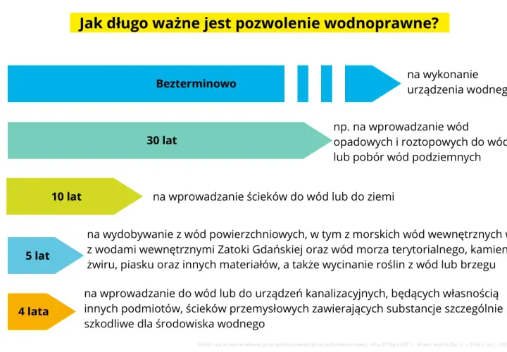 Pozwolenie wodnoprawne - Wymogi prawne dotyczące korzystania z wód