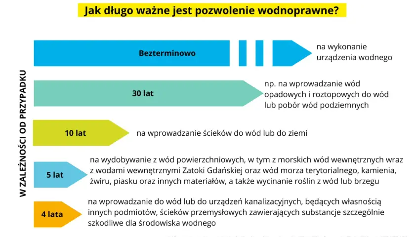 Pozwolenie wodnoprawne - Wymogi prawne dotyczące korzystania z wód