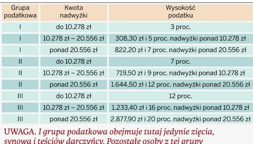 Jaki jest podatek od darowizny działki