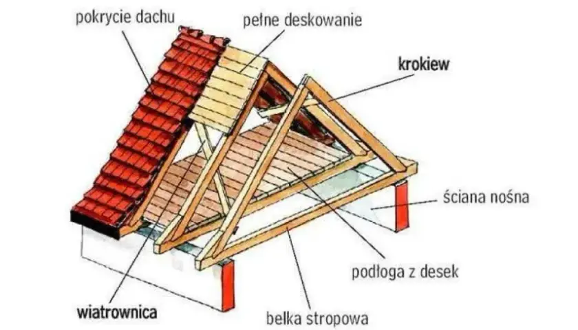 Element nośny dachu: kluczowe informacje dla budowy i remontu dachu